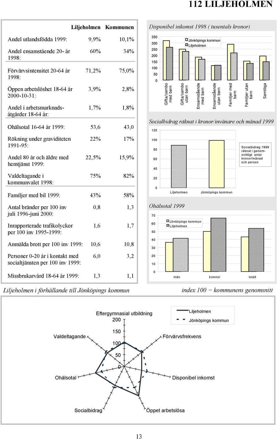 Valdeltagande i valet 22% 17% 22,5% 15,9% 75% 82% Familjer med bil 1999: 43% 58% Antal bränder per 1 inv juli 1996-juni 2: Inrapporterade trafikolyckor per 1 inv 1995-1999:,8 1,3 1,6 1,7 Anmälda