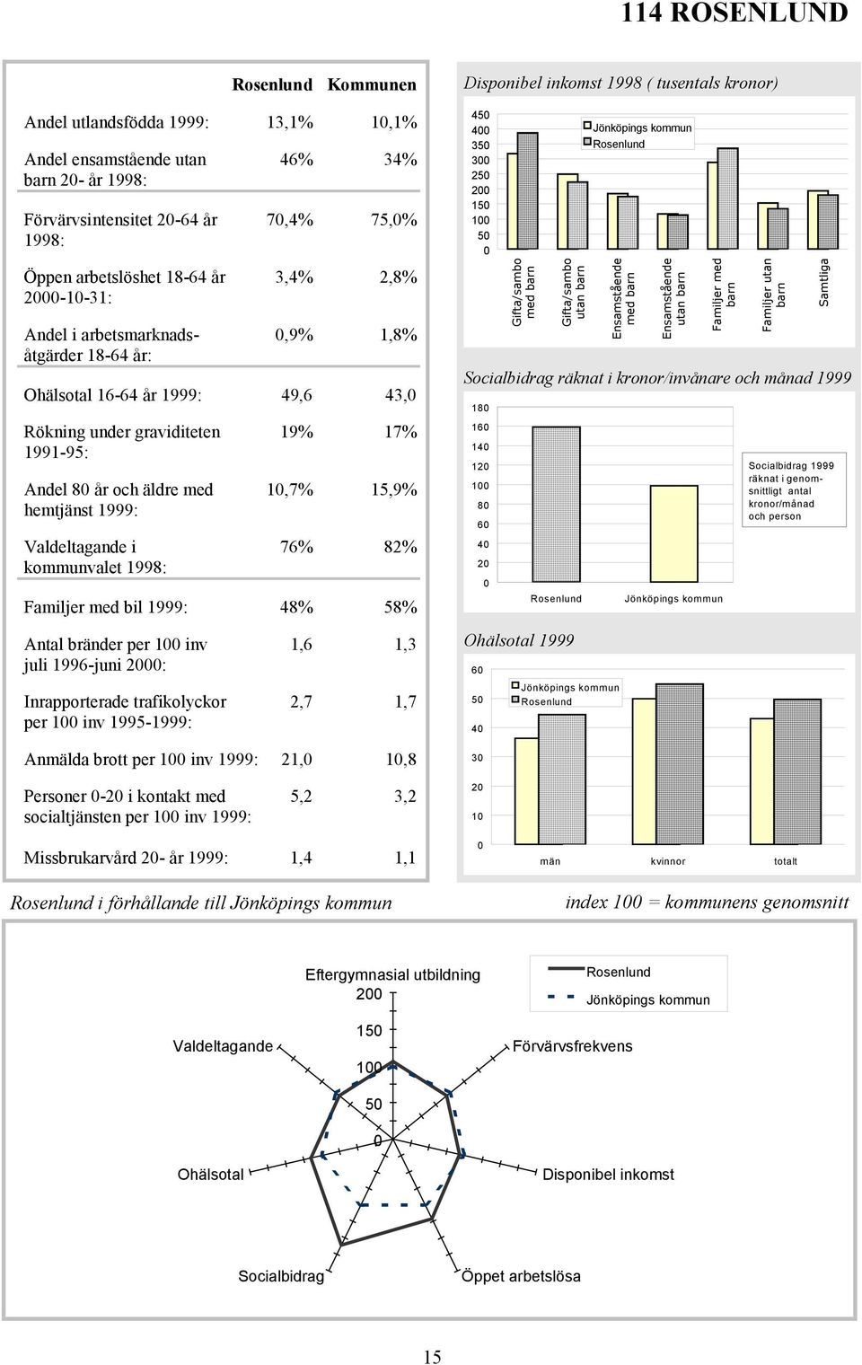 i valet 19% 17% 1,7% 15,9% 76% 82% Familjer med bil 1999: 48% 58% Antal bränder per 1 inv juli 1996-juni 2: Inrapporterade trafikolyckor per 1 inv 1995-1999: 1,6 1,3 2,7 1,7 Anmälda brott per 1 inv