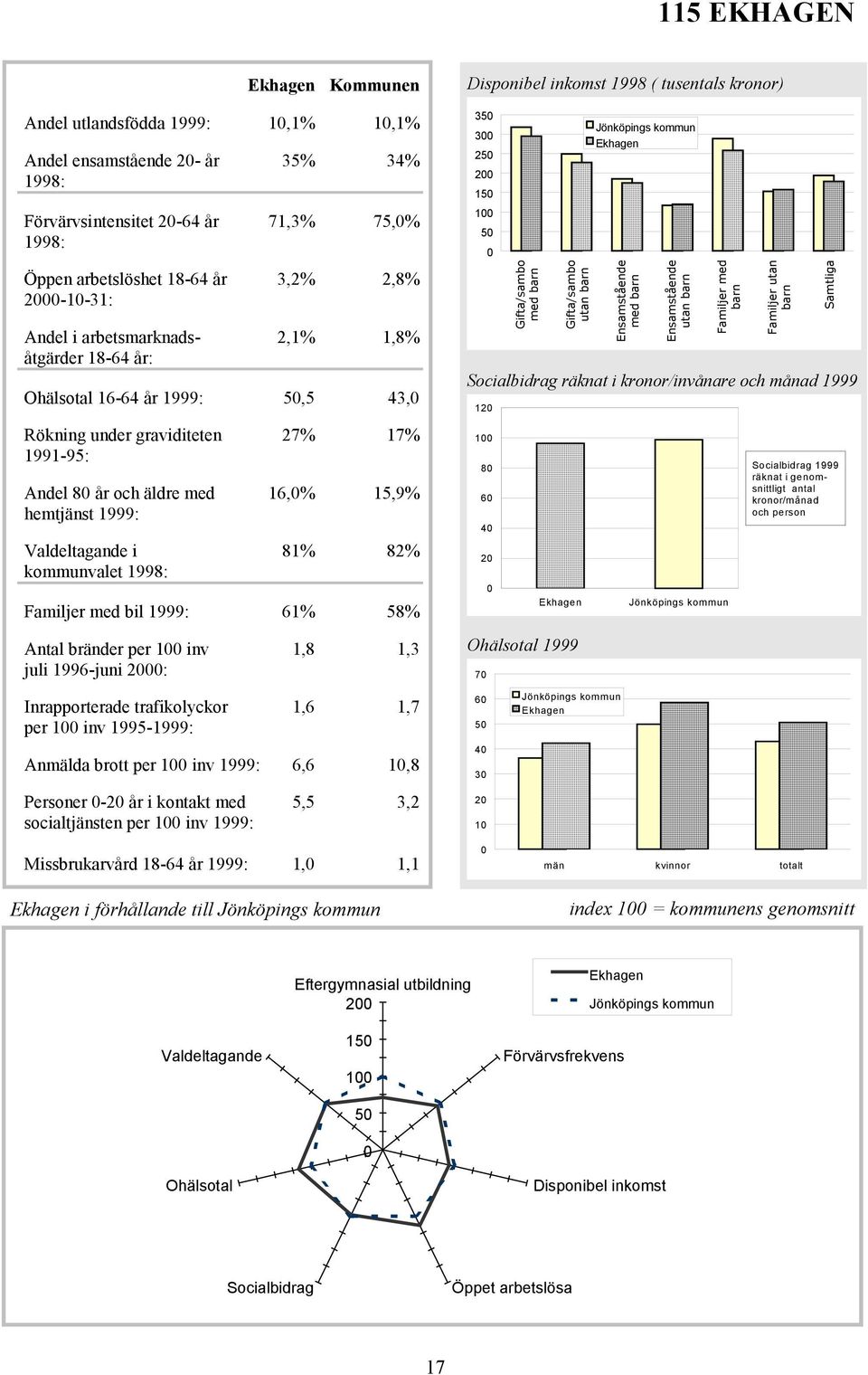 valet 27% 17% 16,% 15,9% 81% 82% Familjer med bil 1999: 61% 58% Antal bränder per 1 inv juli 1996-juni 2: 1,8 1,3 35 3 25 2 15 1 5 med utan Ekhagen med utan Familjer med Familjer utan räknat i