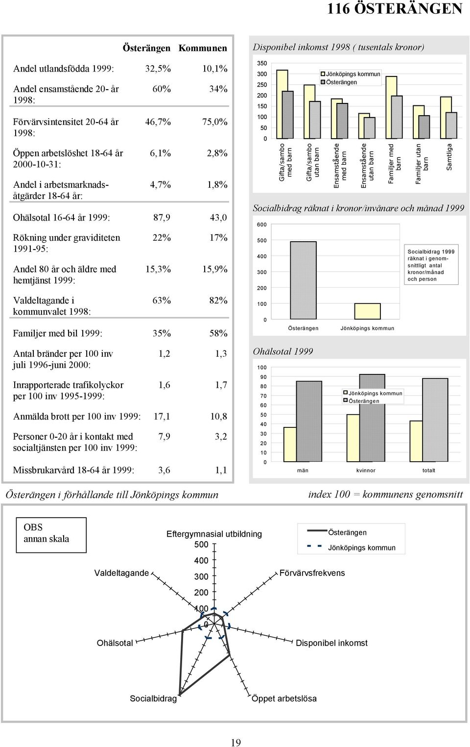 Valdeltagande i valet 22% 17% 15,3% 15,9% 63% 82% Familjer med bil 1999: 35% 58% Antal bränder per 1 inv juli 1996-juni 2: Inrapporterade trafikolyckor per 1 inv 1995-1999: 1,2 1,3 1,6 1,7 Anmälda
