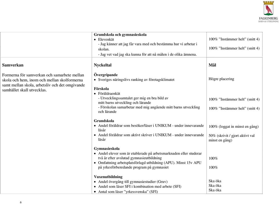 Nyckeltal Övergripande Sveriges näringslivs ranking av företagsklimatet Förskola Föräldraenkät - Utvecklingssamtalet ger mig en bra bild av mitt barns utveckling och lärande - Förskolan samarbetar