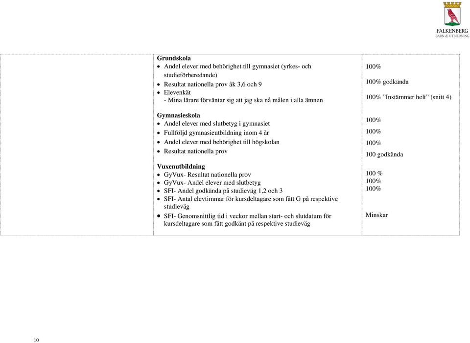Resultat nationella prov GyVux- Andel elever med slutbetyg SFI- Andel godkända på studieväg 1,2 och 3 SFI- Antal elevtimmar för kursdeltagare som fått G på respektive studieväg SFI-