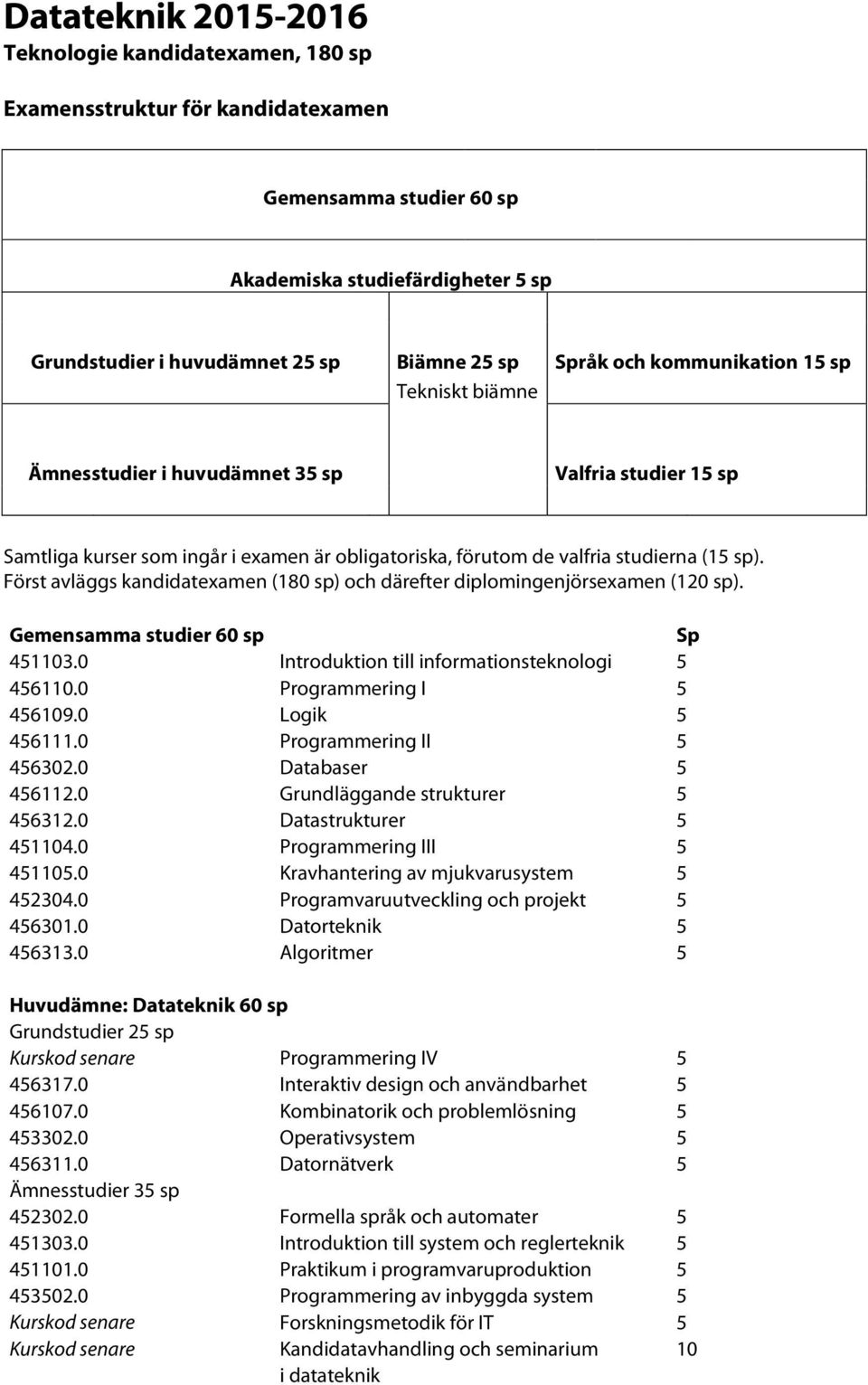 Först avläggs kandidatexamen (180 sp) och därefter diplomingenjörsexamen (120 sp). Gemensamma studier 60 sp Sp 451103.0 Introduktion till informationsteknologi 5 456110.0 Programmering I 5 456109.