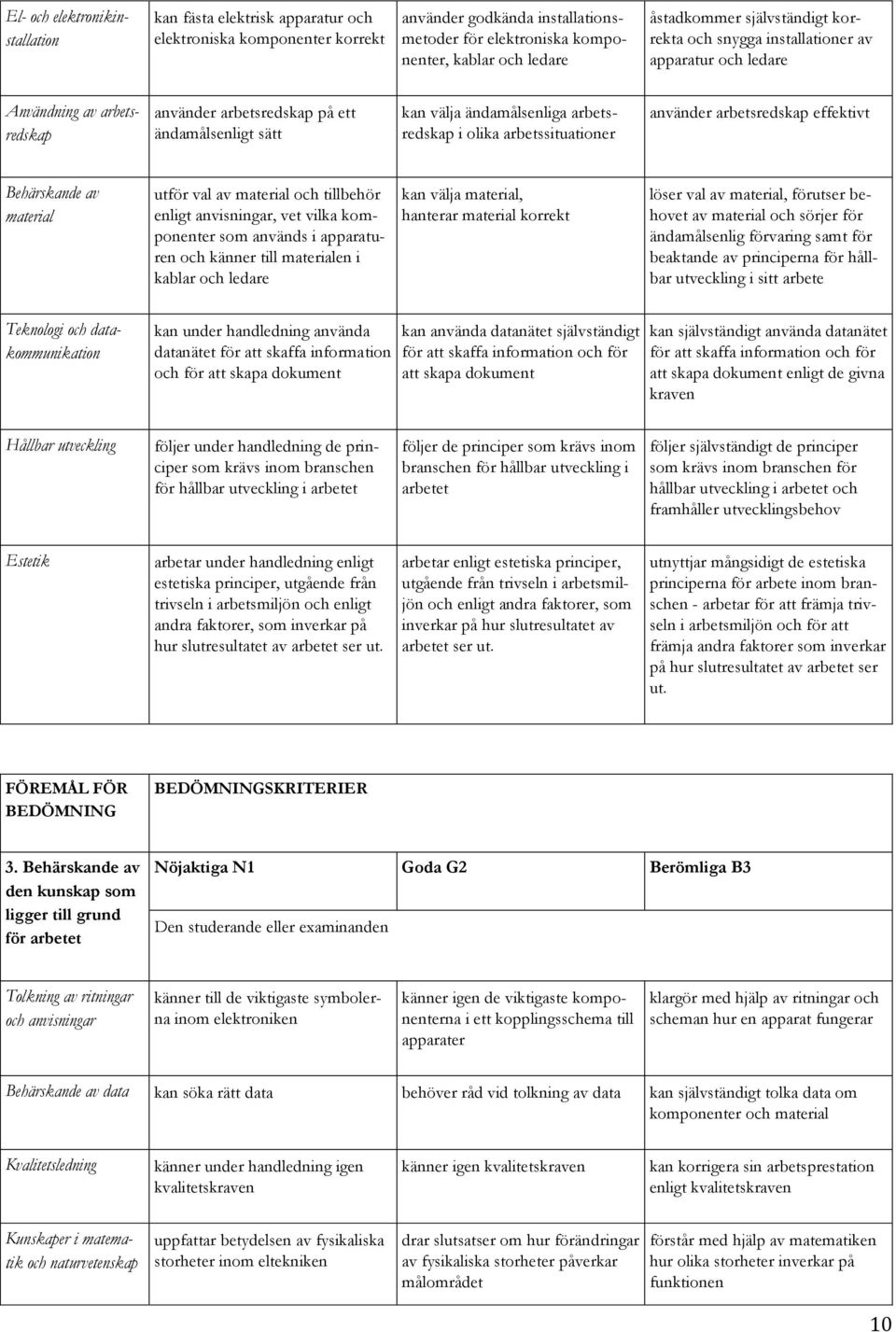 arbetssituationer använder arbetsredskap effektivt Behärskande av material utför val av material och tillbehör enligt anvisningar, vet vilka komponenter som används i apparaturen och känner till