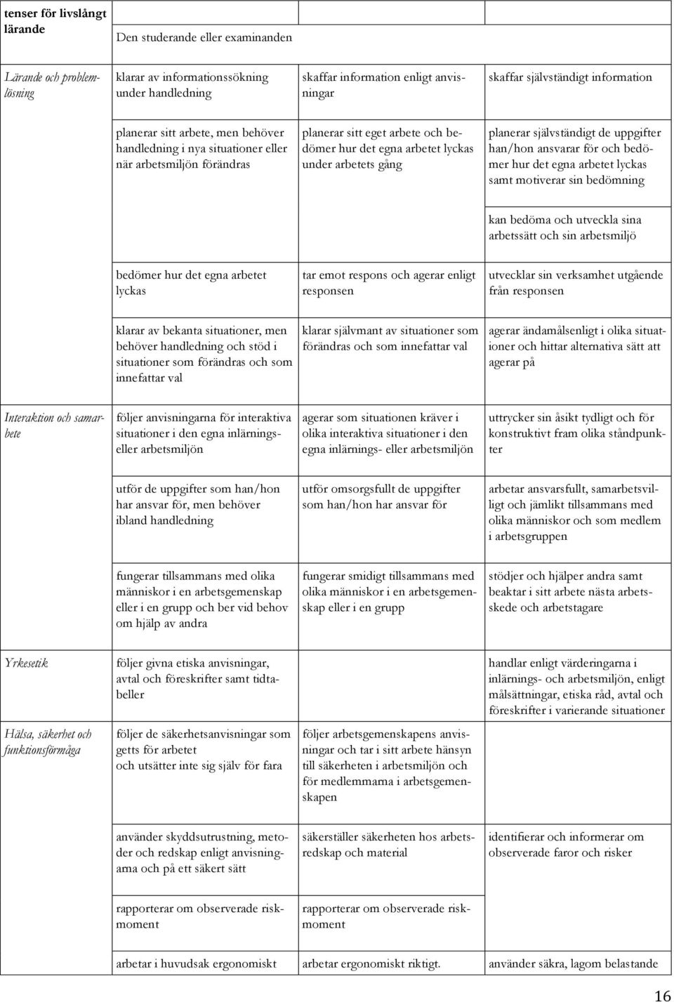 självständigt de uppgifter han/hon ansvarar för och bedömer hur det egna arbetet lyckas samt motiverar sin bedömning kan bedöma och utveckla sina arbetssätt och sin arbetsmiljö bedömer hur det egna