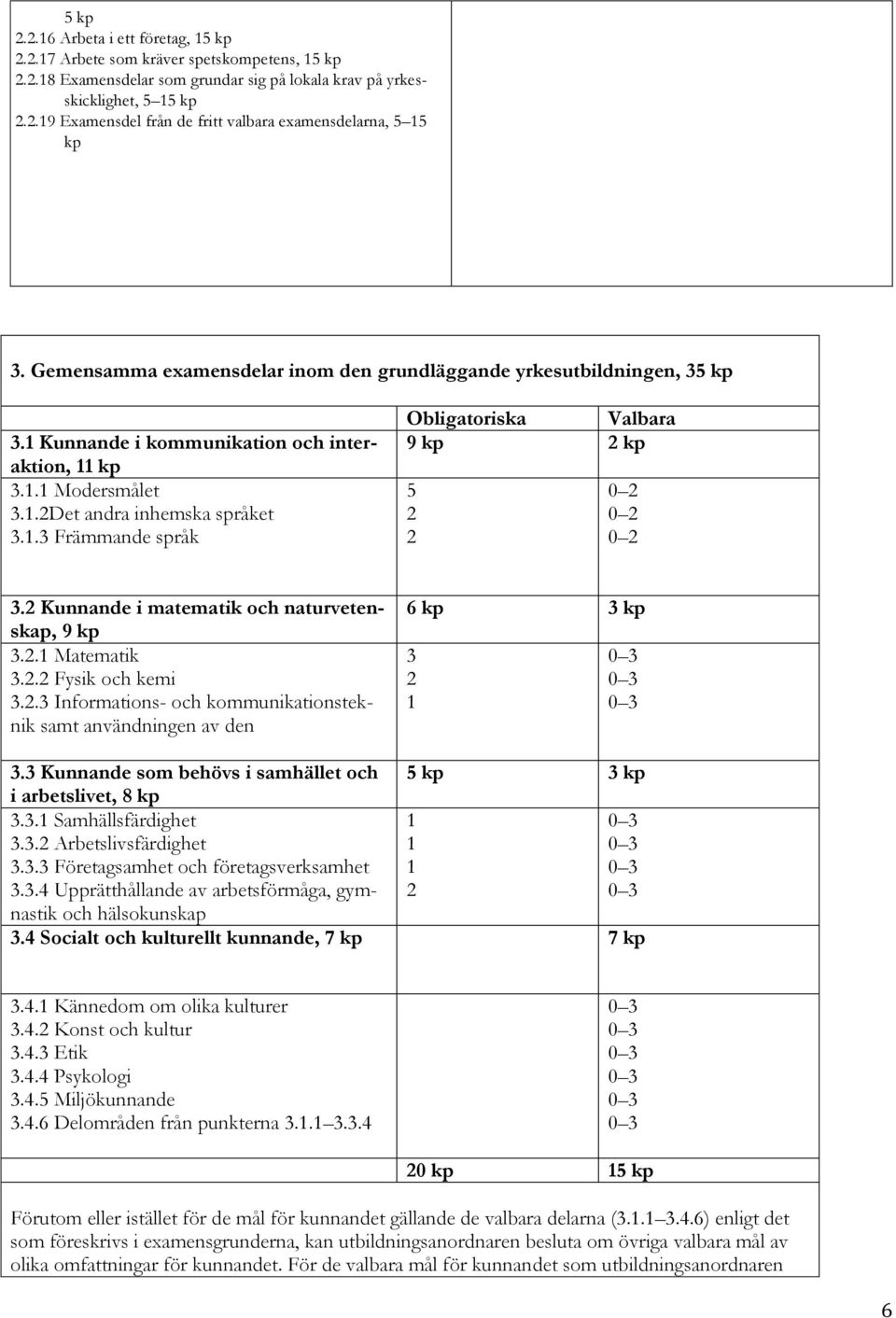 2 Kunnande i matematik och naturvetenskap, 9 kp 3.2.1 Matematik 3.2.2 Fysik och kemi 3.2.3 Informations- och kommunikationsteknik samt användningen av den 6 kp 3 kp 3 2 1 0 3 0 3 0 3 3.