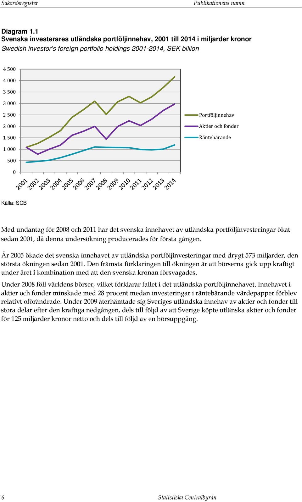 Portföljinnehav Aktier och fonder Räntebärande 1 000 500 0 Med undantag för 2008 och 2011 har det svenska innehavet av utländska portföljinvesteringar ökat sedan 2001, då denna undersökning