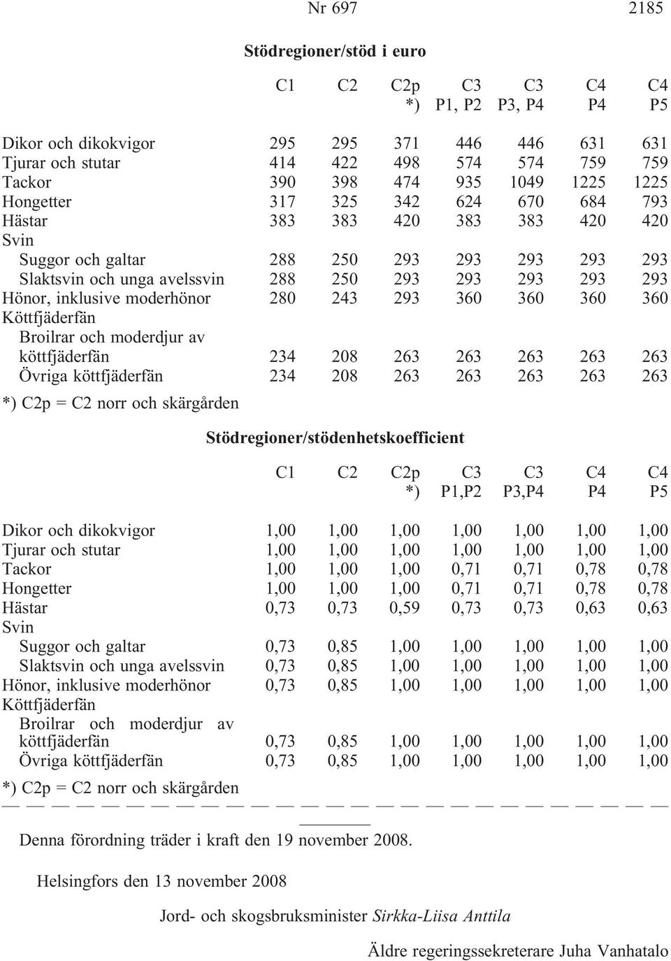 Hönor, inklusive moderhönor 280 243 293 360 360 360 360 Köttfjäderfän Broilrar och moderdjur av köttfjäderfän 234 208 263 263 263 263 263 Övriga köttfjäderfän 234 208 263 263 263 263 263 *) C2p = C2