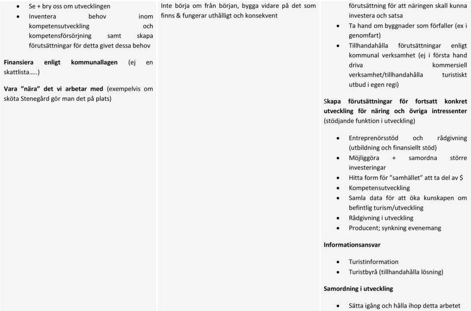 näringen skall kunna investera och satsa Ta hand om byggnader som förfaller (ex i genomfart) Tillhandahålla förutsättningar enligt kommunal verksamhet (ej i första hand driva kommersiell