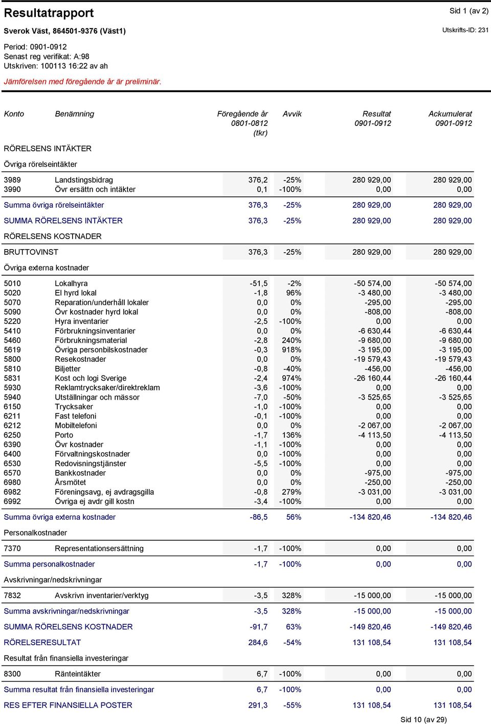 ersättn och intäkter 0,1-100% 0,00 0,00 Summa övriga rörelseintäkter 376,3-25% 280 929,00 280 929,00 SUMMA RÖRELSENS INTÄKTER 376,3-25% 280 929,00 280 929,00 RÖRELSENS KOSTNADER BRUTTOVINST 376,3-25%