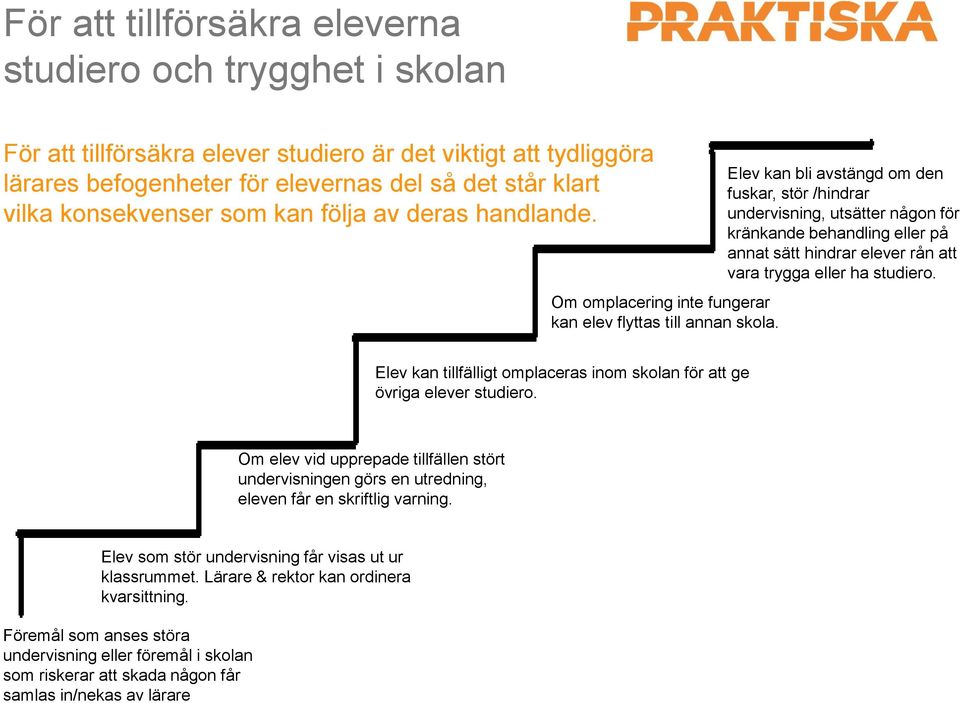 Elev kan bli avstängd om den fuskar, stör /hindrar undervisning, utsätter någon för kränkande behandling eller på annat sätt hindrar elever rån att vara trygga eller ha studiero.