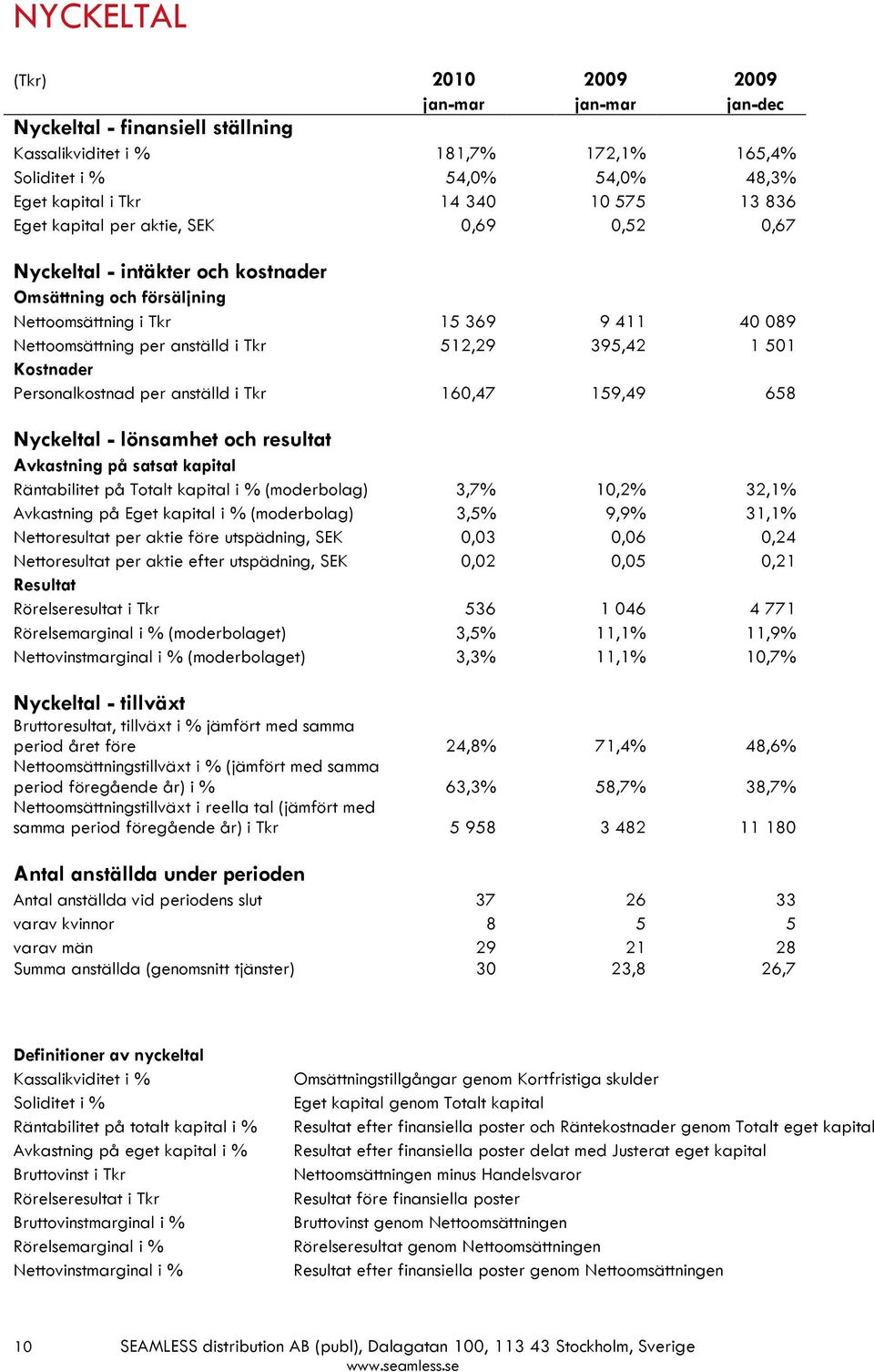 1 501 Kostnader Personalkostnad per anställd i Tkr 160,47 159,49 658 Nyckeltal - lönsamhet och resultat Avkastning på satsat kapital Räntabilitet på Totalt kapital i % (moderbolag) 3,7% 10,2% 32,1%