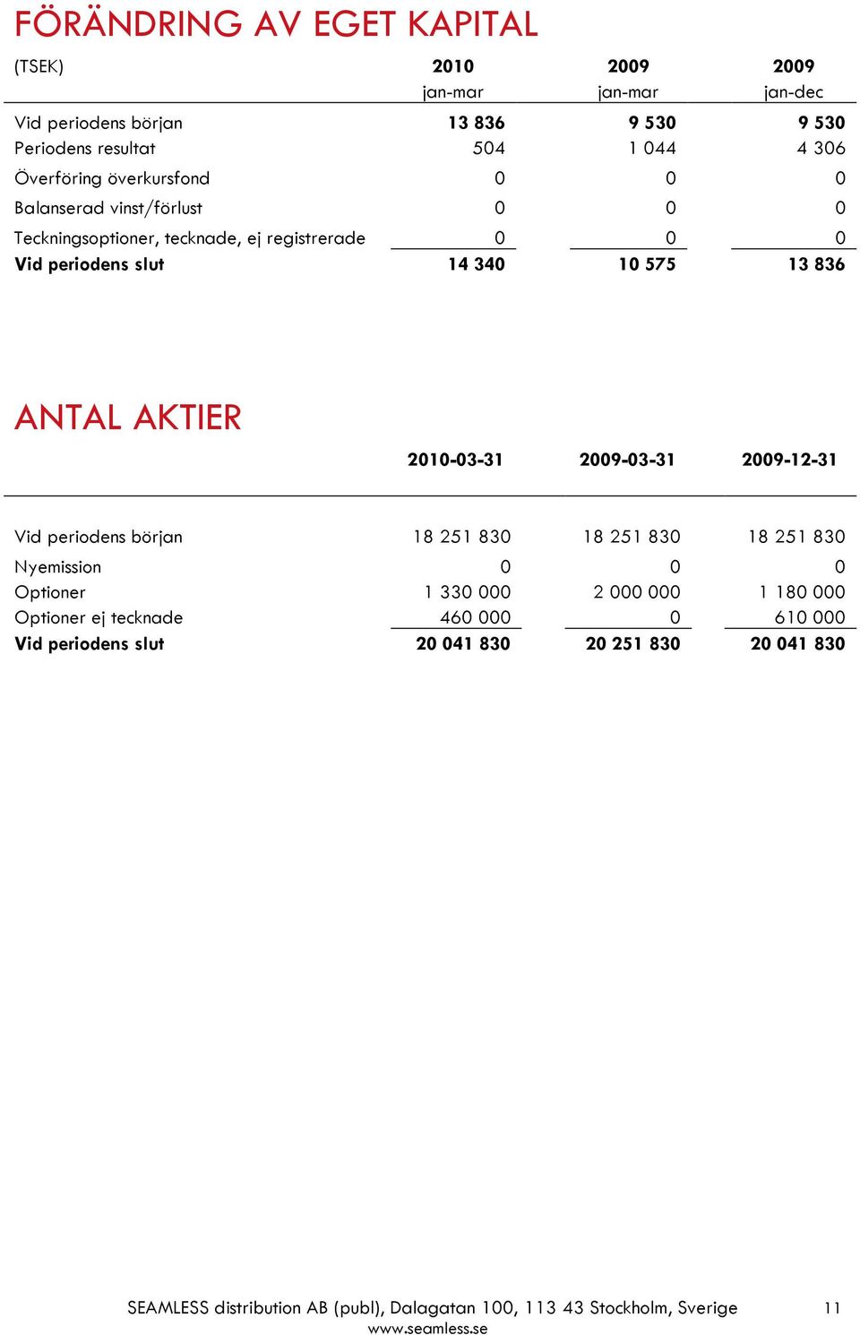 ANTAL AKTIER 2010-03-31 2009-03-31 2009-12-31 Vid periodens början 18 251 830 18 251 830 18 251 830 Nyemission 0 0 0 Optioner 1 330 000 2 000 000 1 180 000