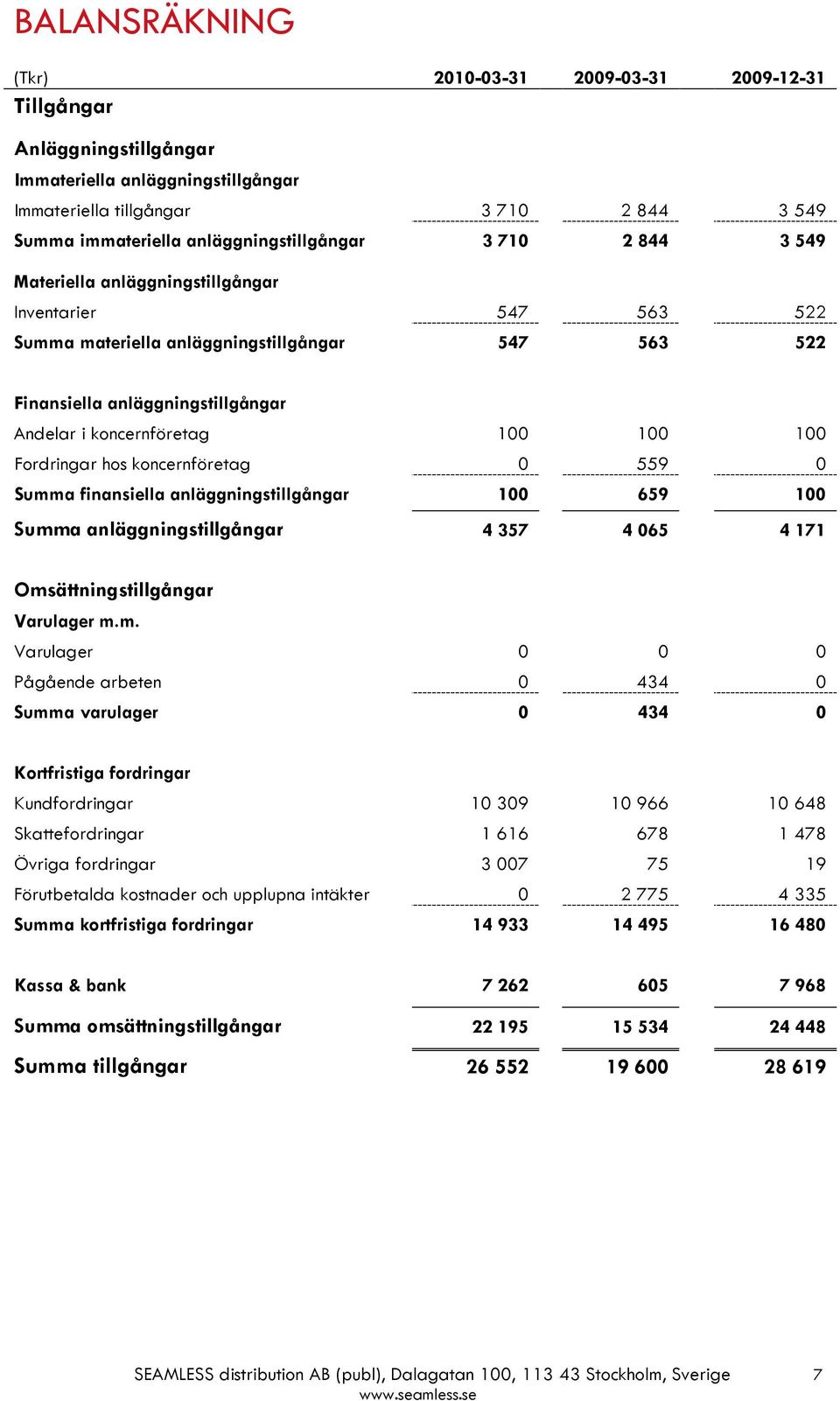 koncernföretag 100 100 100 Fordringar hos koncernföretag 0 559 0 Summ