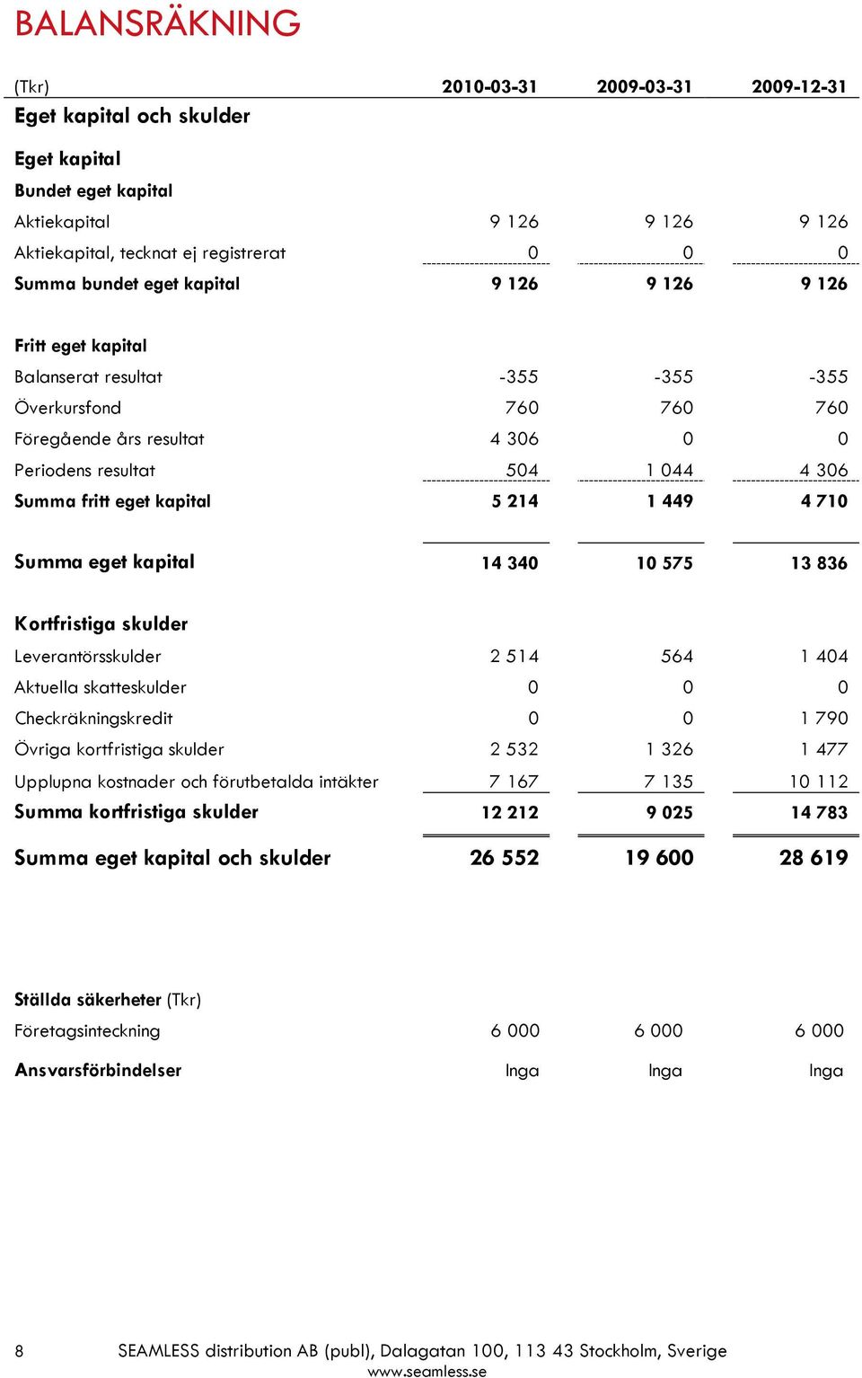 kapital 5 214 1 449 4 710 Summa eget kapital 14 340 10 575 13 836 Kortfristiga skulder Leverantörsskulder 2 514 564 1 404 Aktuella skatteskulder 0 0 0 Checkräkningskredit 0 0 1 790 Övriga