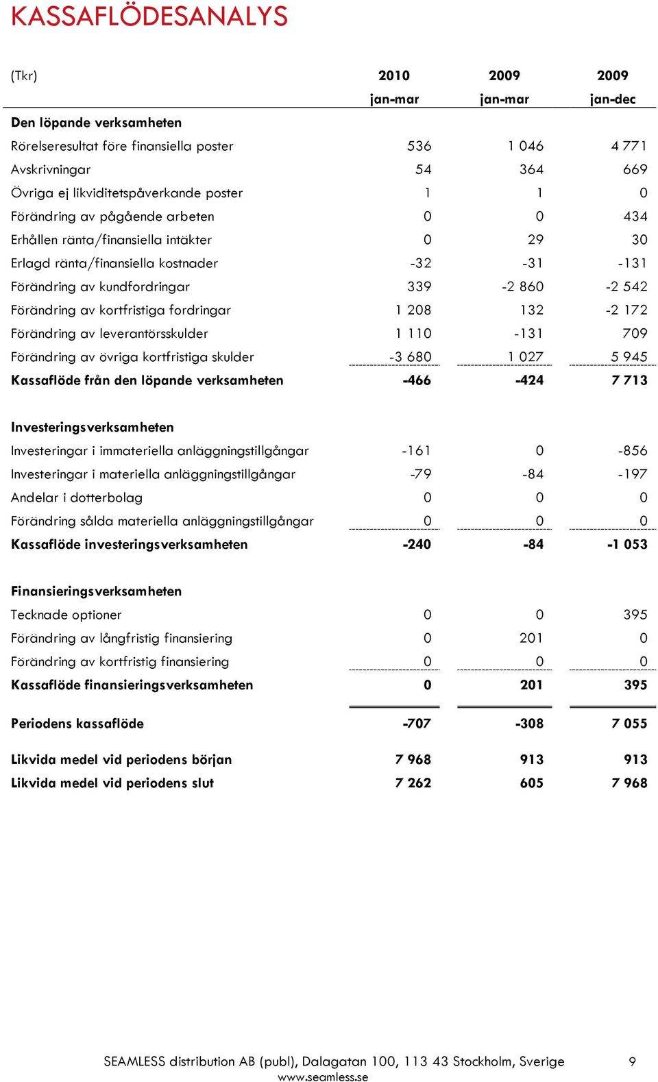 860-2 542 Förändring av kortfristiga fordringar 1 208 132-2 172 Förändring av leverantörsskulder 1 110-131 709 Förändring av övriga kortfristiga skulder -3 680 1 027 5 945 Kassaflöde från den löpande