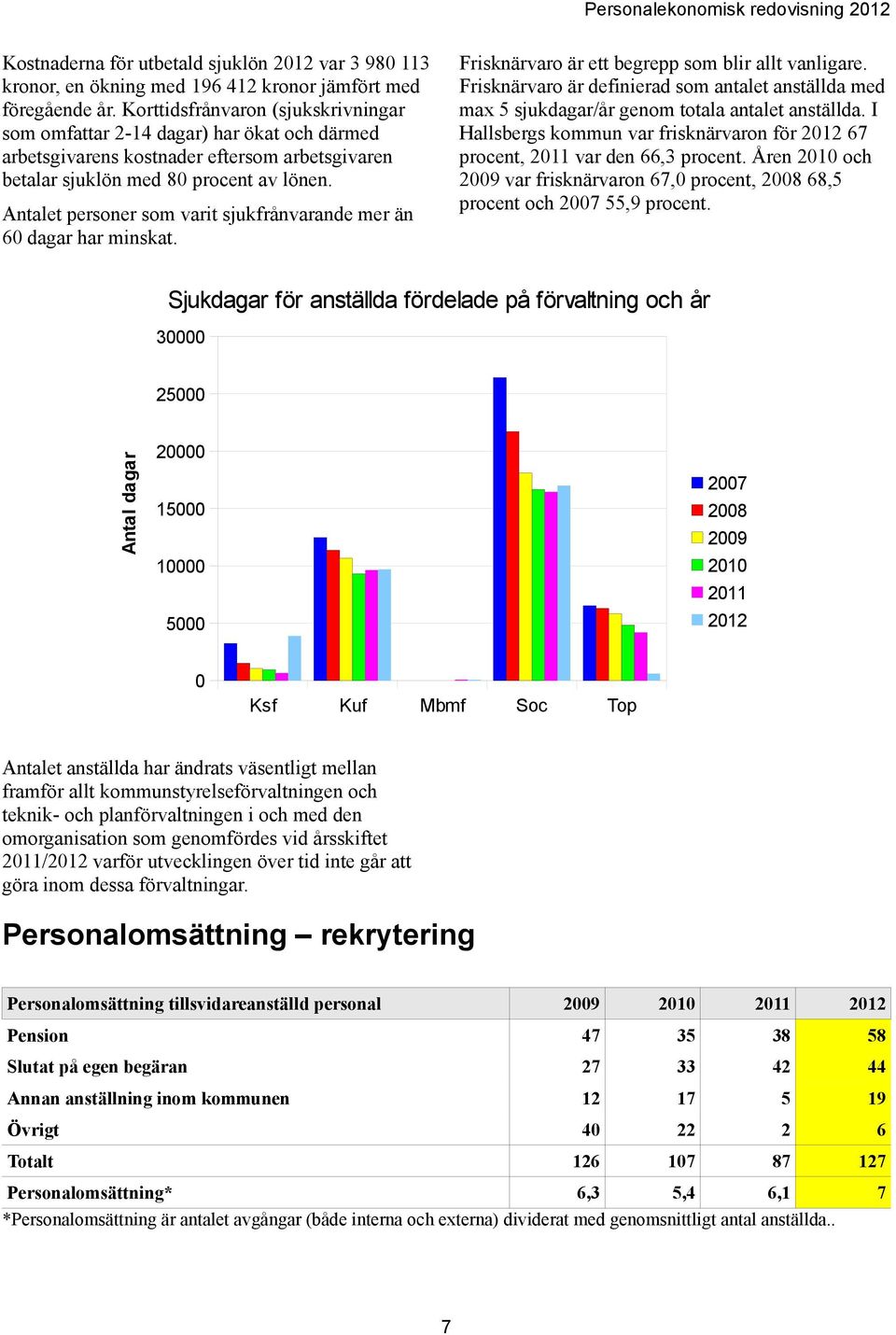 Antalet personer som varit sjukfrånvarande mer än 60 dagar har minskat. Frisknärvaro är ett begrepp som blir allt vanligare.