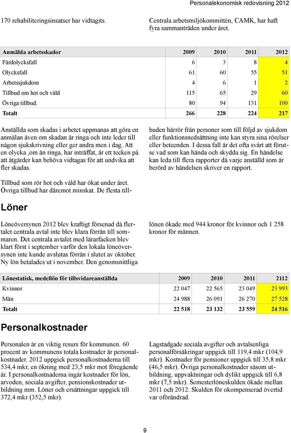 80 94 131 100 Totalt 266 228 224 217 Anställda som skadas i arbetet uppmanas att göra en anmälan även om skadan är ringa och inte leder till någon sjukskrivning eller ger andra men i dag.