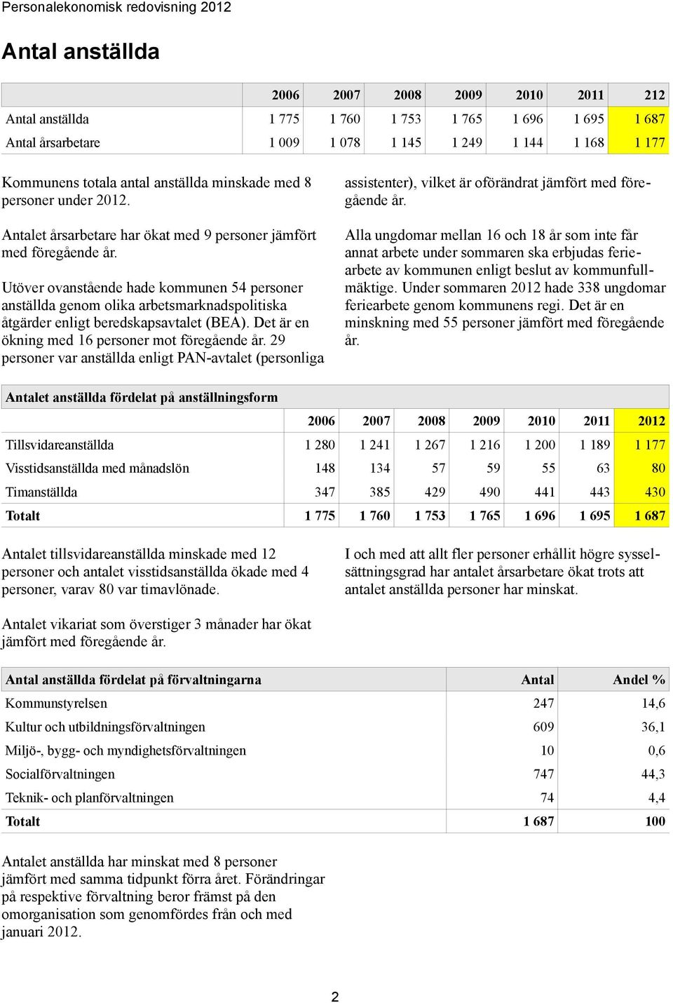 Utöver ovanstående hade kommunen 54 personer anställda genom olika arbetsmarknadspolitiska åtgärder enligt beredskapsavtalet (BEA). Det är en ökning med 16 personer mot föregående år.