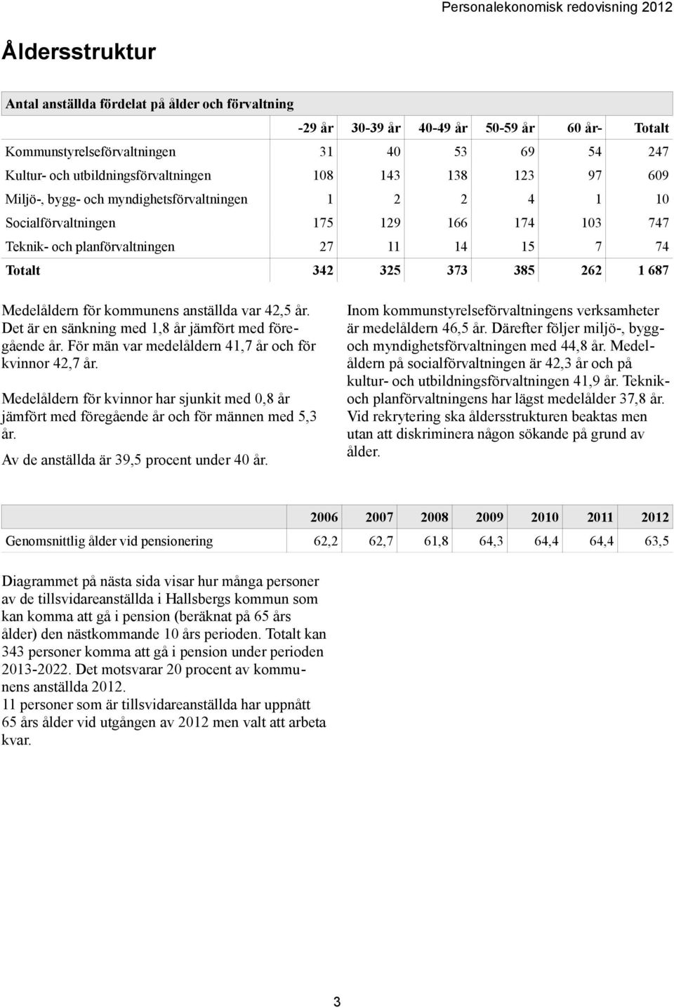 15 7 74 Totalt 342 325 373 385 262 1 687 Medelåldern för kommunens anställda var 42,5 år. Det är en sänkning med 1,8 år jämfört med föregående år.