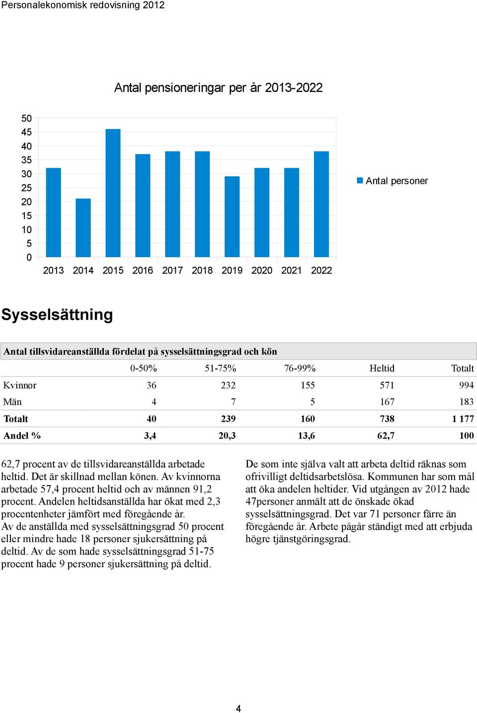 62,7 procent av de tillsvidareanställda arbetade heltid. Det är skillnad mellan könen. Av kvinnorna arbetade 57,4 procent heltid och av männen 91,2 procent.