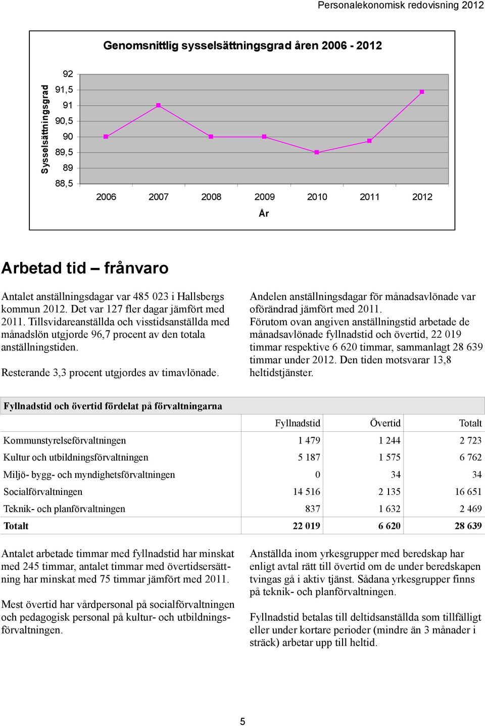 Tillsvidareanställda och visstidsanställda med månadslön utgjorde 96,7 procent av den totala anställningstiden. Resterande 3,3 procent utgjordes av timavlönade.