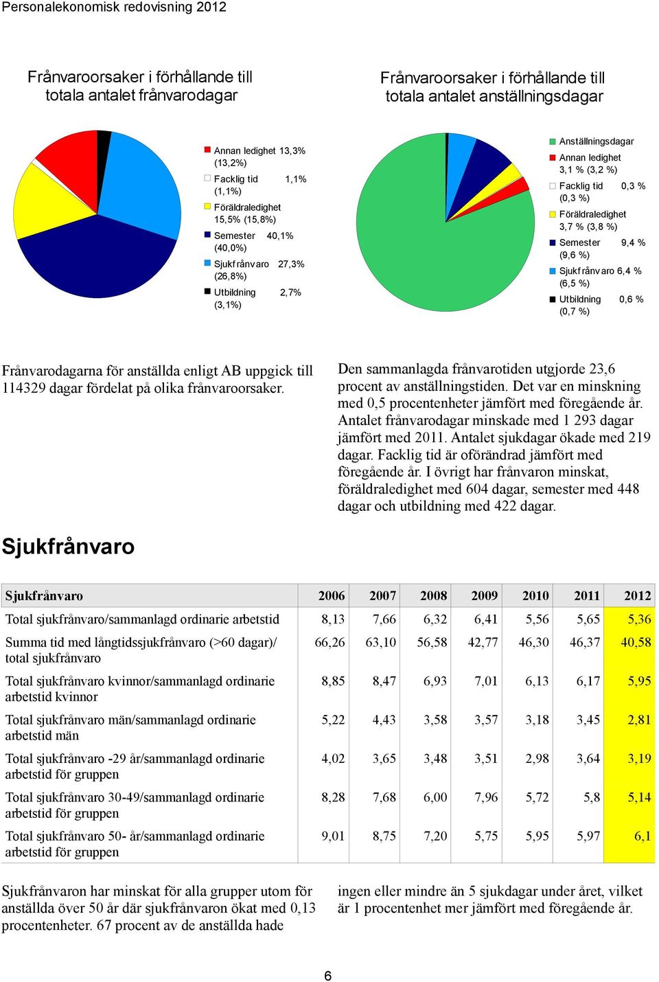 %) Föräldraledighet 3,7 % (3,8 %) Semester 9,4 % (9,6 %) Sjukf rånv aro 6,4 % (6,5 %) Utbildning 0,6 % (0,7 %) Frånvarodagarna för anställda enligt AB uppgick till 114329 dagar fördelat på olika