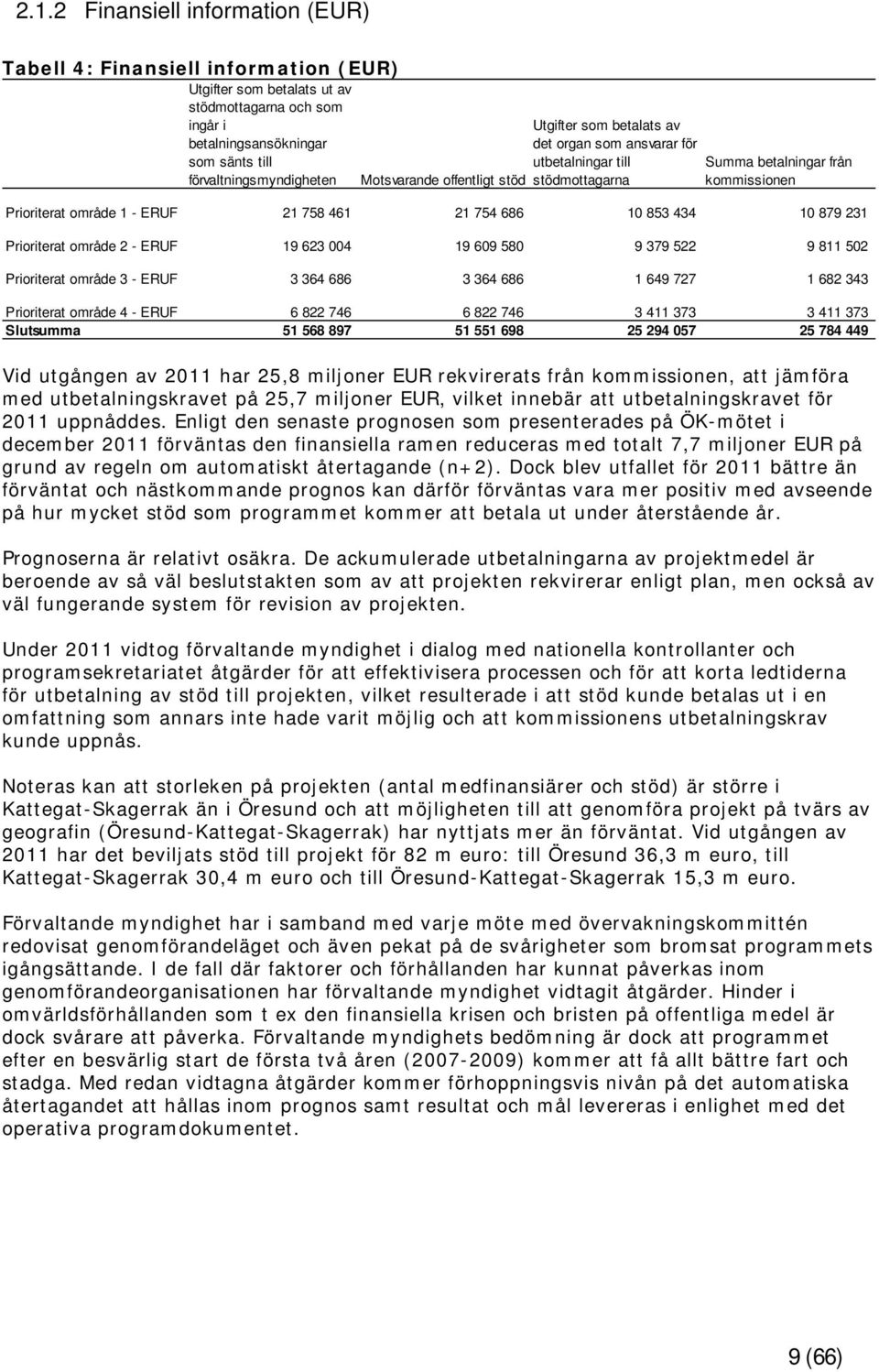 10 853 434 10 879 231 Prioriterat område 2 - ERUF 19 623 004 19 609 580 9 379 522 9 811 502 Prioriterat område 3 - ERUF 3 364 686 3 364 686 1 649 727 1 682 343 Prioriterat område 4 - ERUF 6 822 746 6