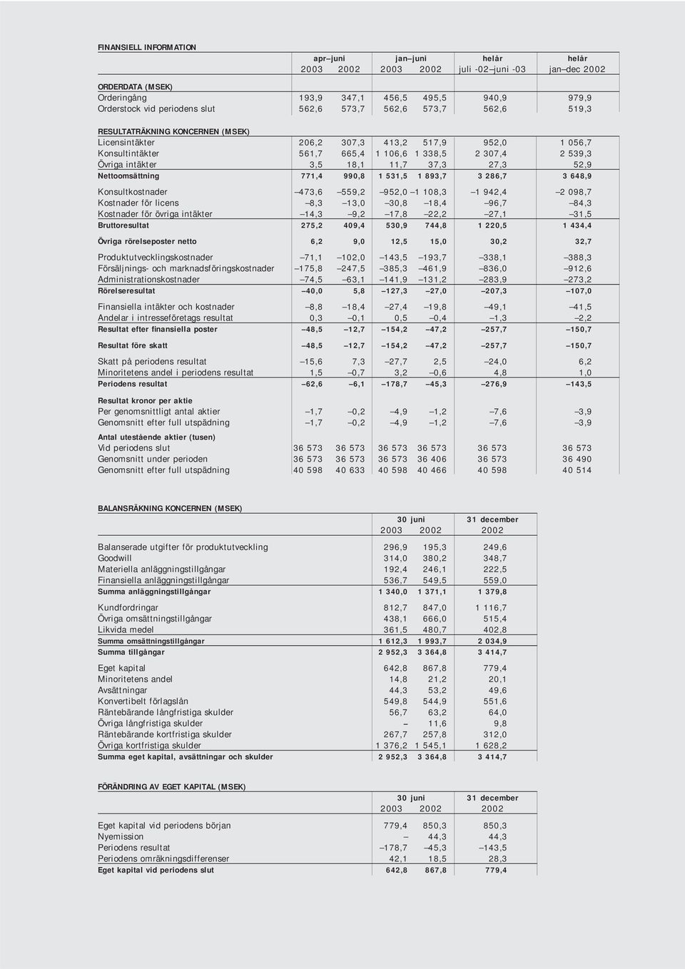 3,5 18,1 11,7 37,3 27,3 52,9 Nettoomsättning 771,4 990,8 1 531,5 1 893,7 3 286,7 3 648,9 Konsultkostnader 473,6 559,2 952,0 1 108,3 1 942,4 2 098,7 Kostnader för licens 8,3 13,0 30,8 18,4 96,7 84,3