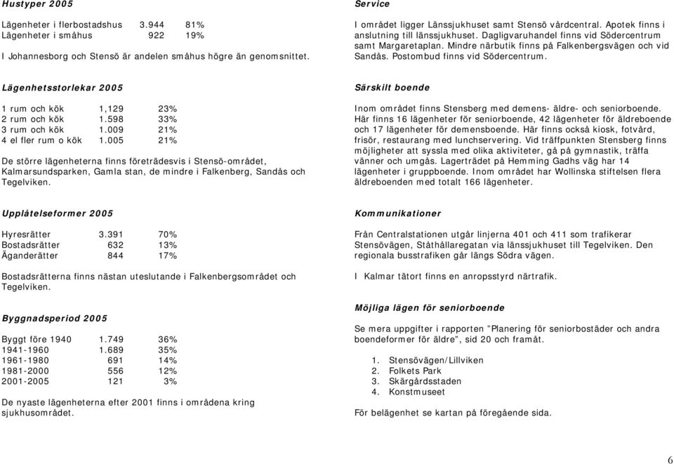 Mindre närbutik finns på Falkenbergsvägen och vid Sandås. Postombud finns vid Södercentrum. Lägenhetsstorlekar 2005 1 rum och kök 1,129 23% 2 rum och kök 1.598 33% 3 rum och kök 1.