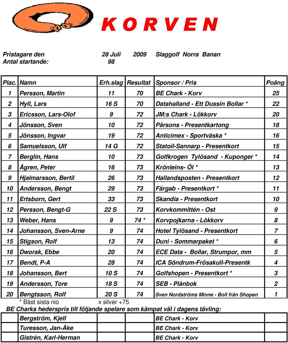 Golfkrogen Tylösand - Kuponger * 14 8 Ågren, Peter 16 73 Krönleins- Öl * 13 9 Hjalmarsson, Bertil 26 73 Hallandsposten - Presentkort 12 10 Andersson, Bengt 29 73 Färgab - Presentkort * 11 11