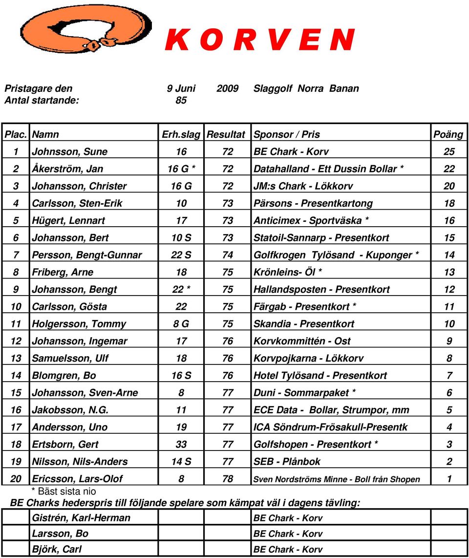 Bengt-Gunnar 22 S 74 Golfkrogen Tylösand - Kuponger * 14 8 Friberg, Arne 18 75 Krönleins- Öl * 13 9 Johansson, Bengt 22 * 75 Hallandsposten - Presentkort 12 10 Carlsson, Gösta 22 75 Färgab -