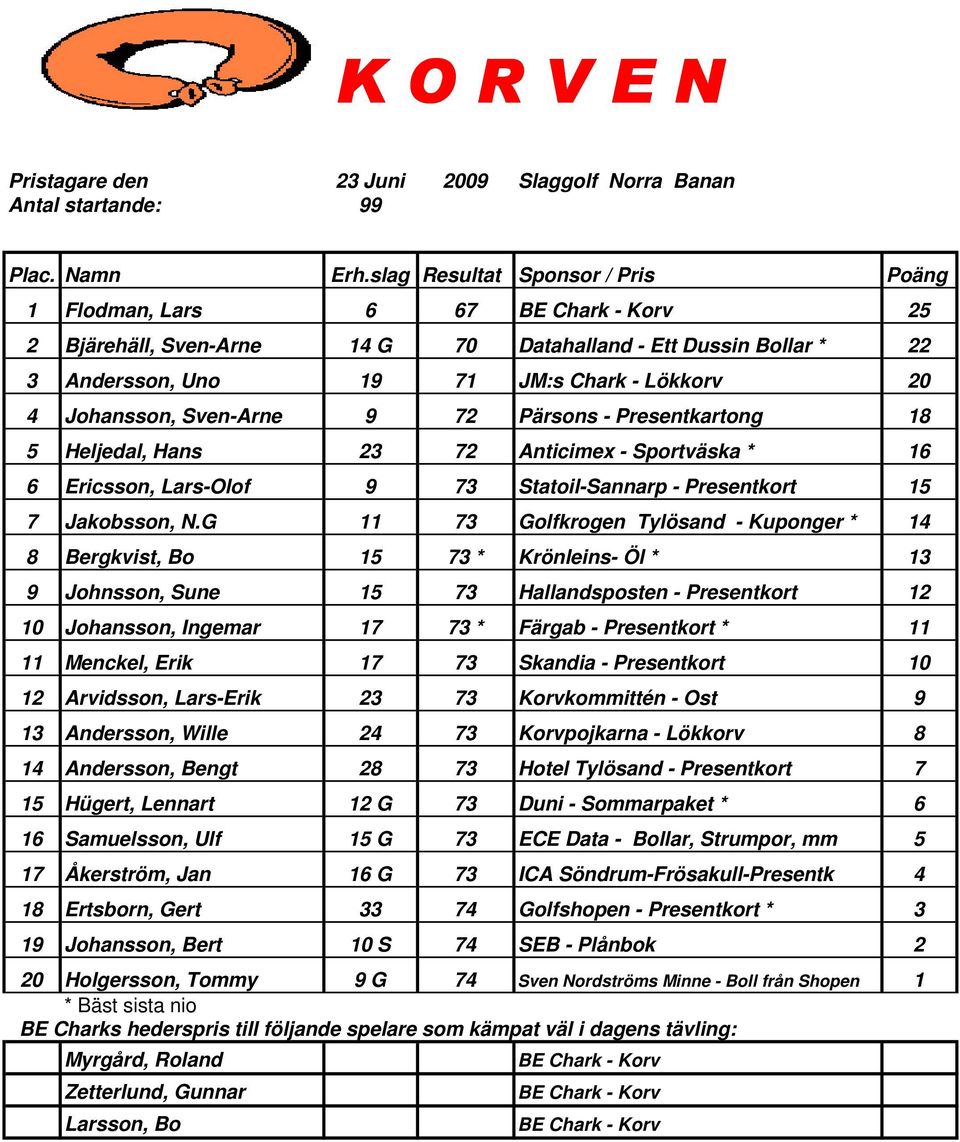 G 11 73 Golfkrogen Tylösand - Kuponger * 14 8 Bergkvist, Bo 15 73 * Krönleins- Öl * 13 9 Johnsson, Sune 15 73 Hallandsposten - Presentkort 12 10 Johansson, Ingemar 17 73 * Färgab - Presentkort * 11