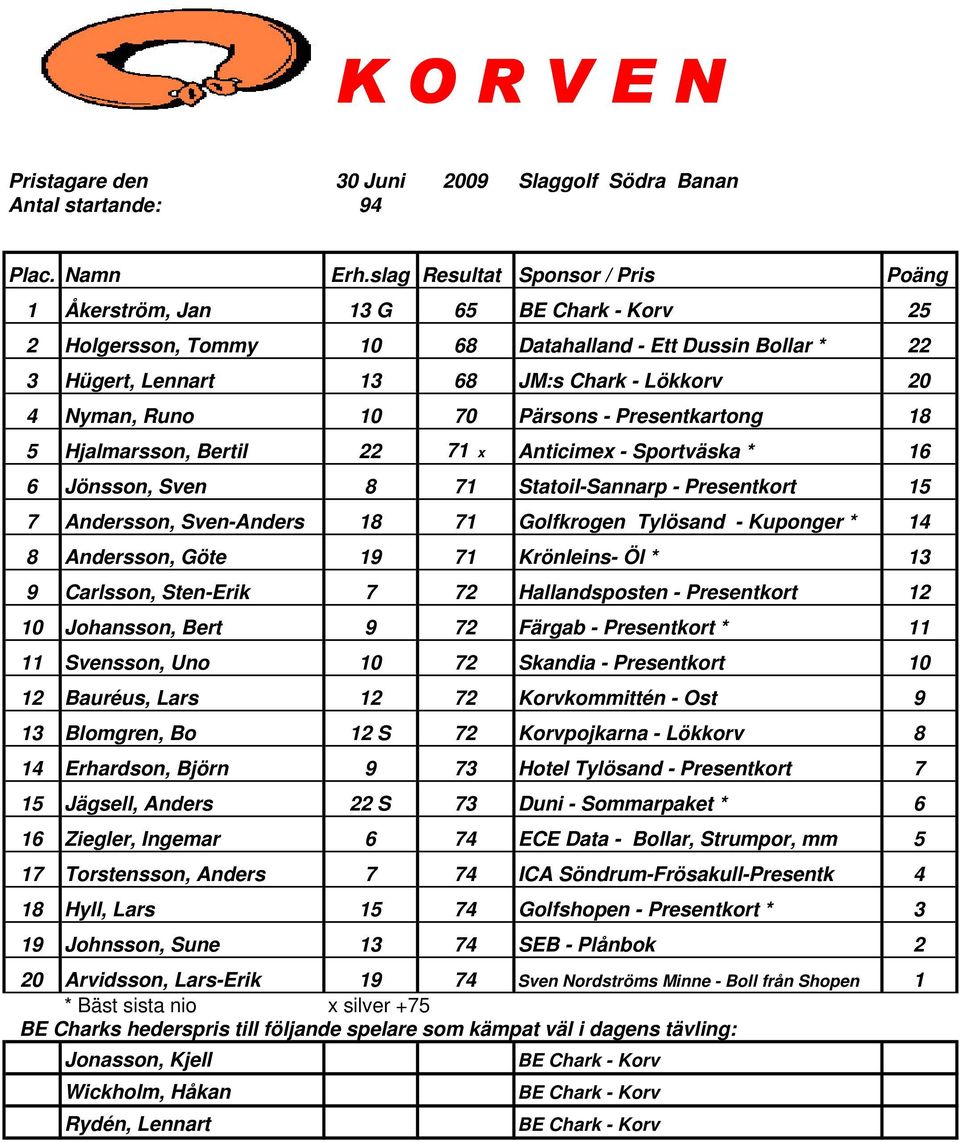 71 Golfkrogen Tylösand - Kuponger * 14 8 Andersson, Göte 19 71 Krönleins- Öl * 13 9 Carlsson, Sten-Erik 7 72 Hallandsposten - Presentkort 12 10 Johansson, Bert 9 72 Färgab - Presentkort * 11 11