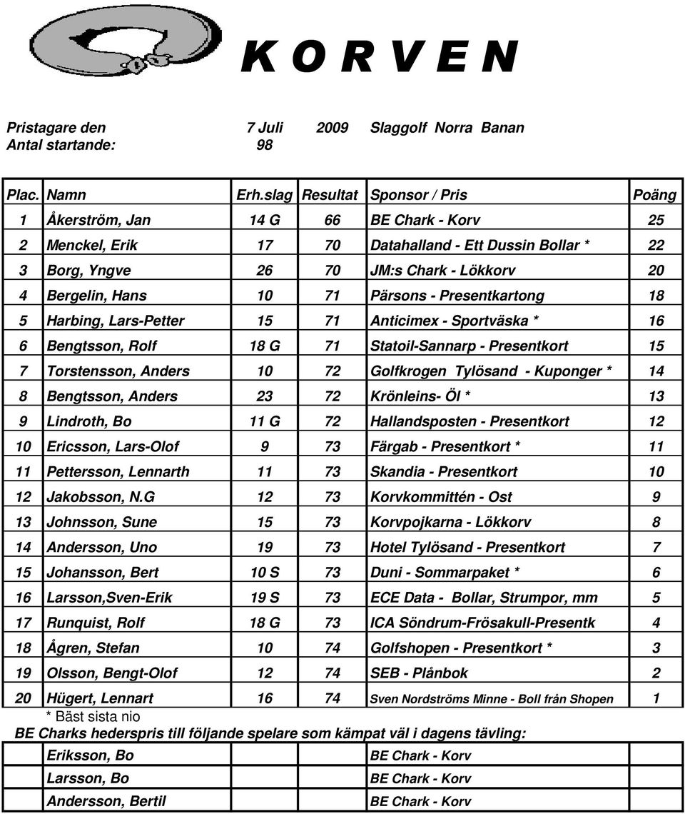 Golfkrogen Tylösand - Kuponger * 14 8 Bengtsson, Anders 23 72 Krönleins- Öl * 13 9 Lindroth, Bo 11 G 72 Hallandsposten - Presentkort 12 10 Ericsson, Lars-Olof 9 73 Färgab - Presentkort * 11 11