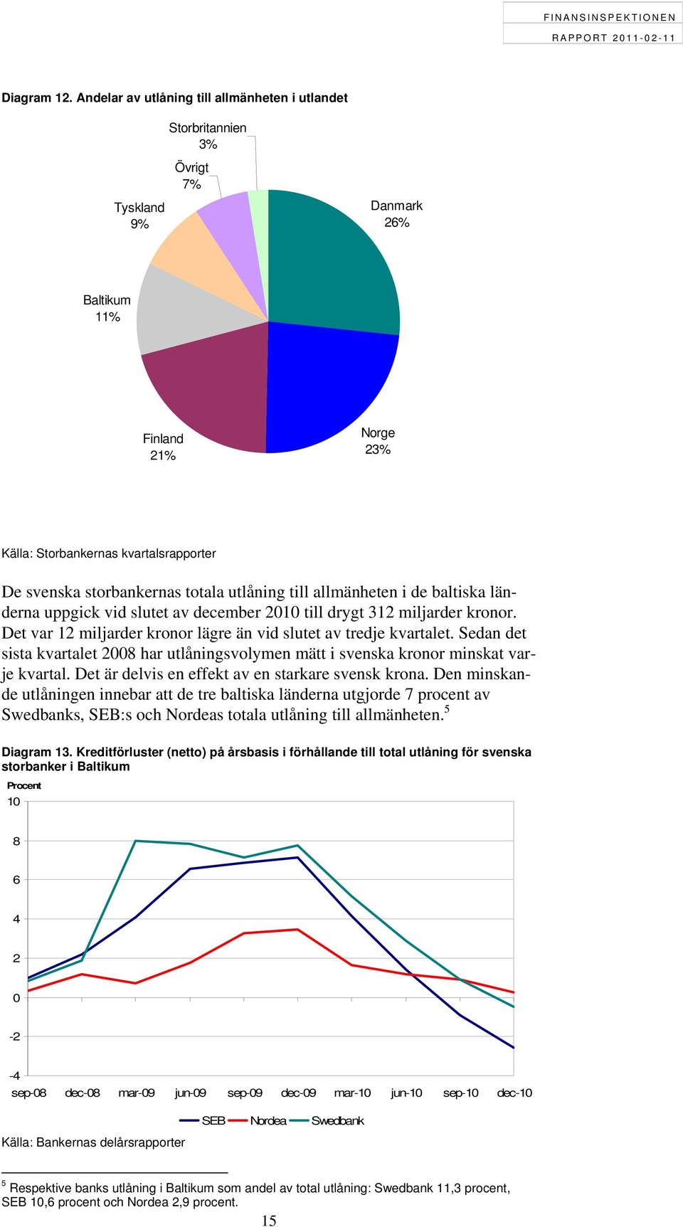 totala utlåning till allmänheten i de baltiska länderna uppgick vid slutet av december 2010 till drygt 312 miljarder kronor. Det var 12 miljarder kronor lägre än vid slutet av tredje kvartalet.