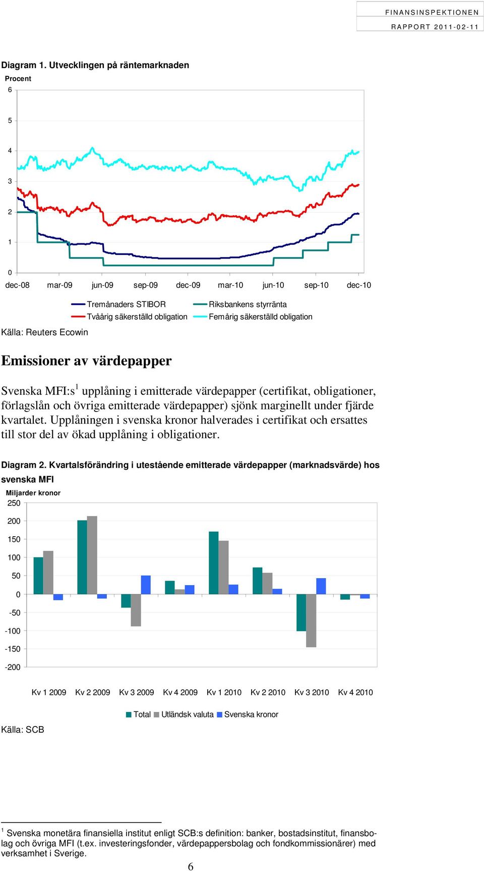 styrränta Femårig säkerställd obligation Emissioner av värdepapper Svenska MFI:s 1 upplåning i emitterade värdepapper (certifikat, obligationer, förlagslån och övriga emitterade värdepapper) sjönk