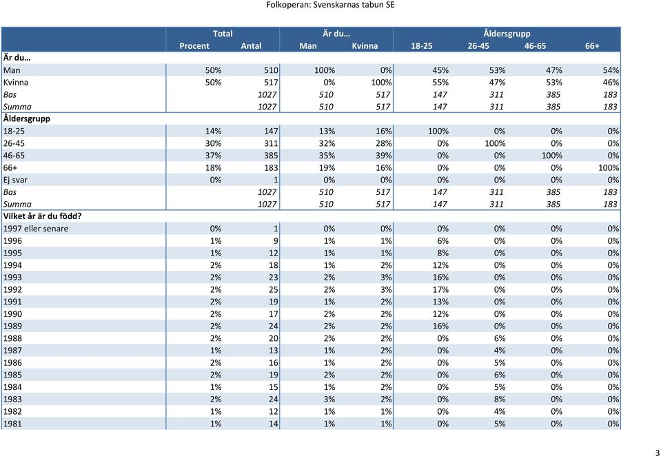 1997 eller senare 0% 1 0% 0% 0% 0% 0% 0% 1996 1% 9 1% 1% 6% 0% 0% 0% 1995 1% 12 1% 1% 8% 0% 0% 0% 1994 2% 18 1% 2% 12% 0% 0% 0% 199 2% 2 2% % 16% 0% 0% 0% 1992 2% 25 2% % 17% 0% 0% 0% 1991 2% 19 1%