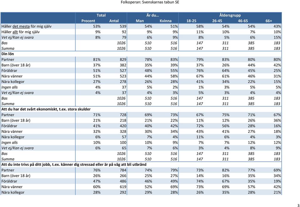 1% % 5% 5% Vet ej/kan ej svara 4% 7 4% % 5% % 4% 4% Att du har det svårt ekonomiskt, t.ex.