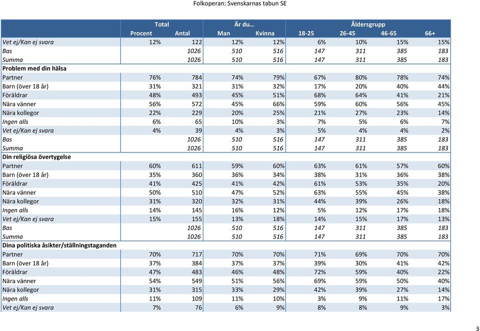 60% 611 59% 60% 6% 61% 57% 60% Barn (över 18 år) 5% 60 6% 4% 8% 1% 6% 8% Föräldrar 41% 425 41% 42% 61% 5% 5% 20% Nära vänner 50% 510 47% 52% 6% 55% 45% 8% Nära kollegor 1% 20 2% 1% 44% 9% 26% 18%