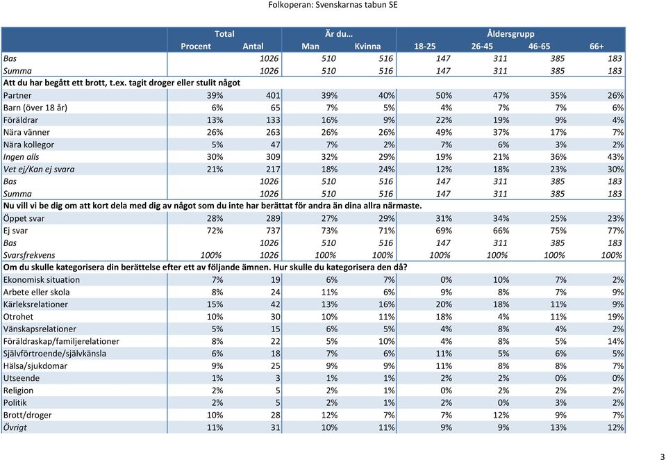 kollegor 5% 47 7% 2% 7% 6% % 2% Ingen alls 0% 09 2% 29% 19% 21% 6% 4% Vet ej/kan ej svara 21% 217 18% 24% 12% 18% 2% 0% Nu vill vi be dig om att kort dela med dig av något som du inte har berättat