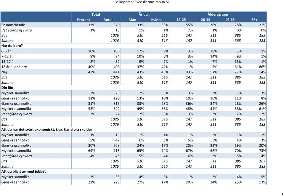 sannolikt 2% 25 2% % % % 1% % Ganska sannolikt 12% 120 1% 10% 10% 16% 11% 8% Ganska osannolikt 1% 15 % 28% 6% 4% 28% 26% Mycket osannolikt 5% 542 49% 56% 48% 44% 58% 61% Vet ej/kan ej svara 2% 24 2%