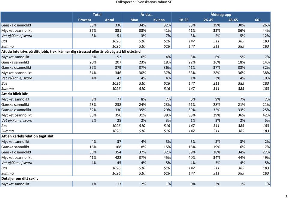 osannolikt 4% 46 0% 7% % 28% 6% 8% Vet ej/kan ej svara 4% 42 4% 4% 1% % 4% 10% Att du blivit kär Mycket sannolikt 8% 77 8% 7% 6% 9% 7% 7% Ganska sannolikt 2% 28 24% 2% 21% 28% 21% 21% Ganska