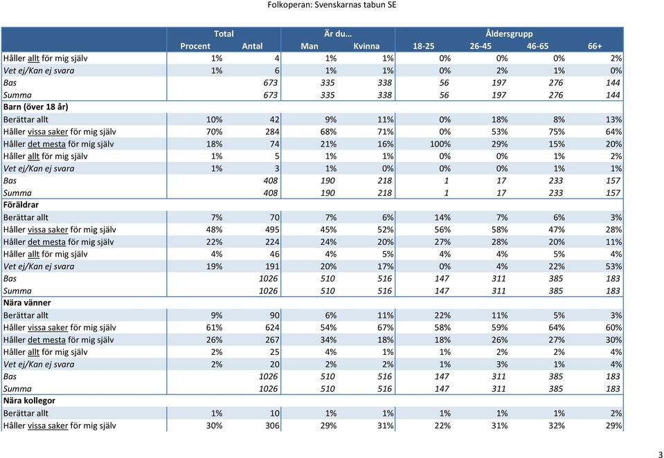 svara 1% 1% 0% 0% 0% 1% 1% Bas 408 190 218 1 17 2 157 Summa 408 190 218 1 17 2 157 Föräldrar Berättar allt 7% 70 7% 6% 14% 7% 6% % Håller vissa saker för mig själv 48% 495 45% 52% 56% 58% 47% 28%