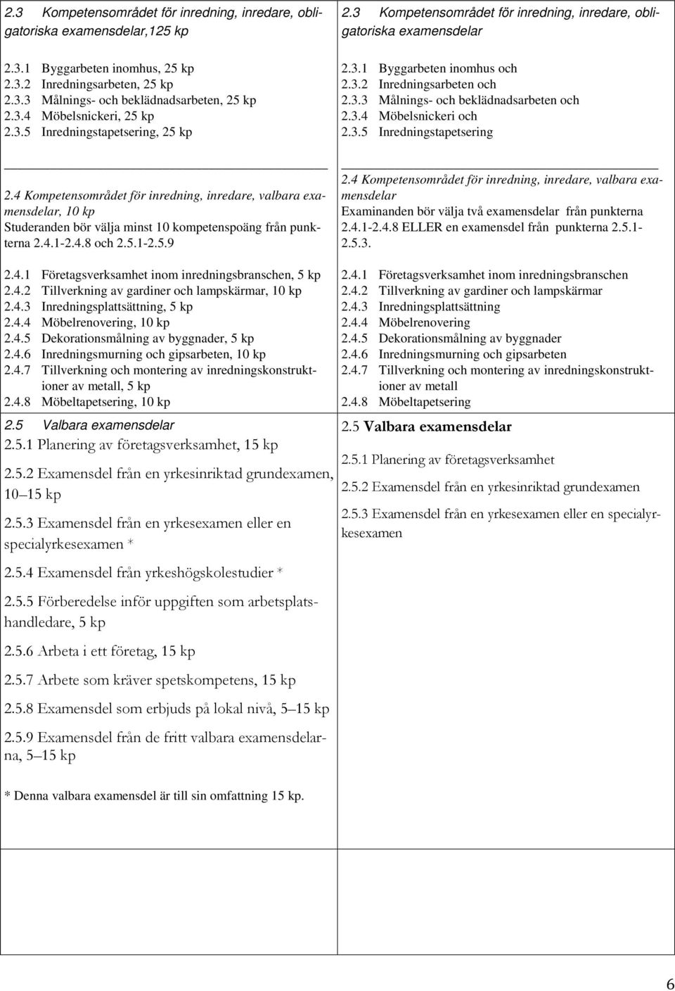 3 Kompetensområdet för inredning, inredare, obligatoriska examensdelar 2.3.1 Byggarbeten inomhus och 2.3.2 Inredningsarbeten och 2.3.3 Målnings- och beklädnadsarbeten och 2.3.4 Möbelsnickeri och 2.3.5 Inredningstapetsering 2.