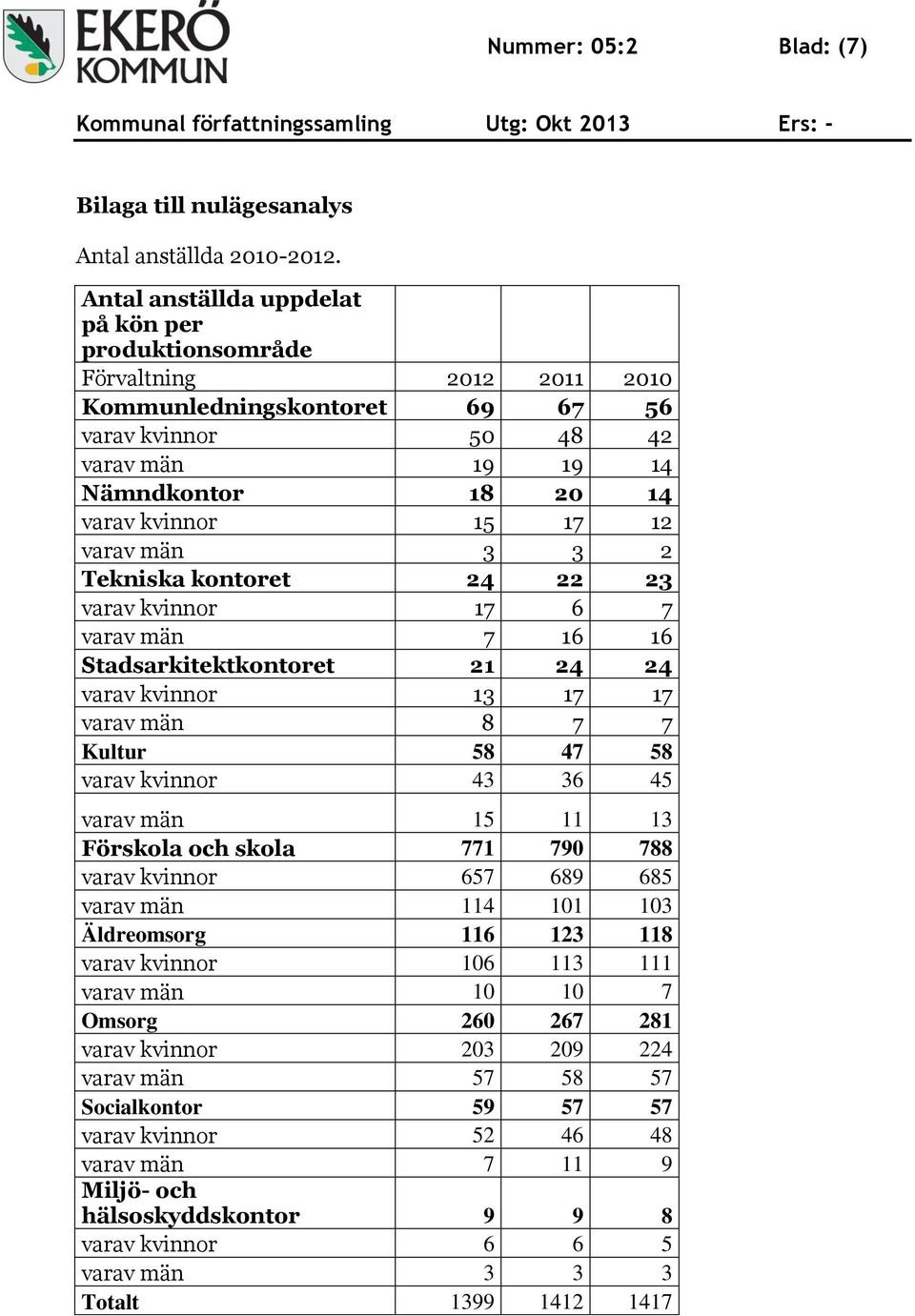 varav män 3 3 2 Tekniska kontoret 24 22 23 varav kvinnor 17 6 7 varav män 7 16 16 Stadsarkitektkontoret 21 24 24 varav kvinnor 13 17 17 varav män 8 7 7 Kultur 58 47 58 varav kvinnor 43 36 45 varav