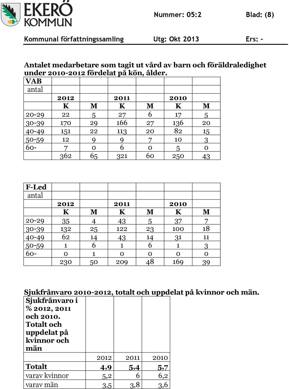 F-Led antal 2012 2011 2010 K M K M K M 20-29 35 4 43 5 37 7 30-39 132 25 122 23 100 18 40-49 62 14 43 14 31 11 50-59 1 6 1 6 1 3 60-0 1 0 0 0 0 230 50 209 48 169 39