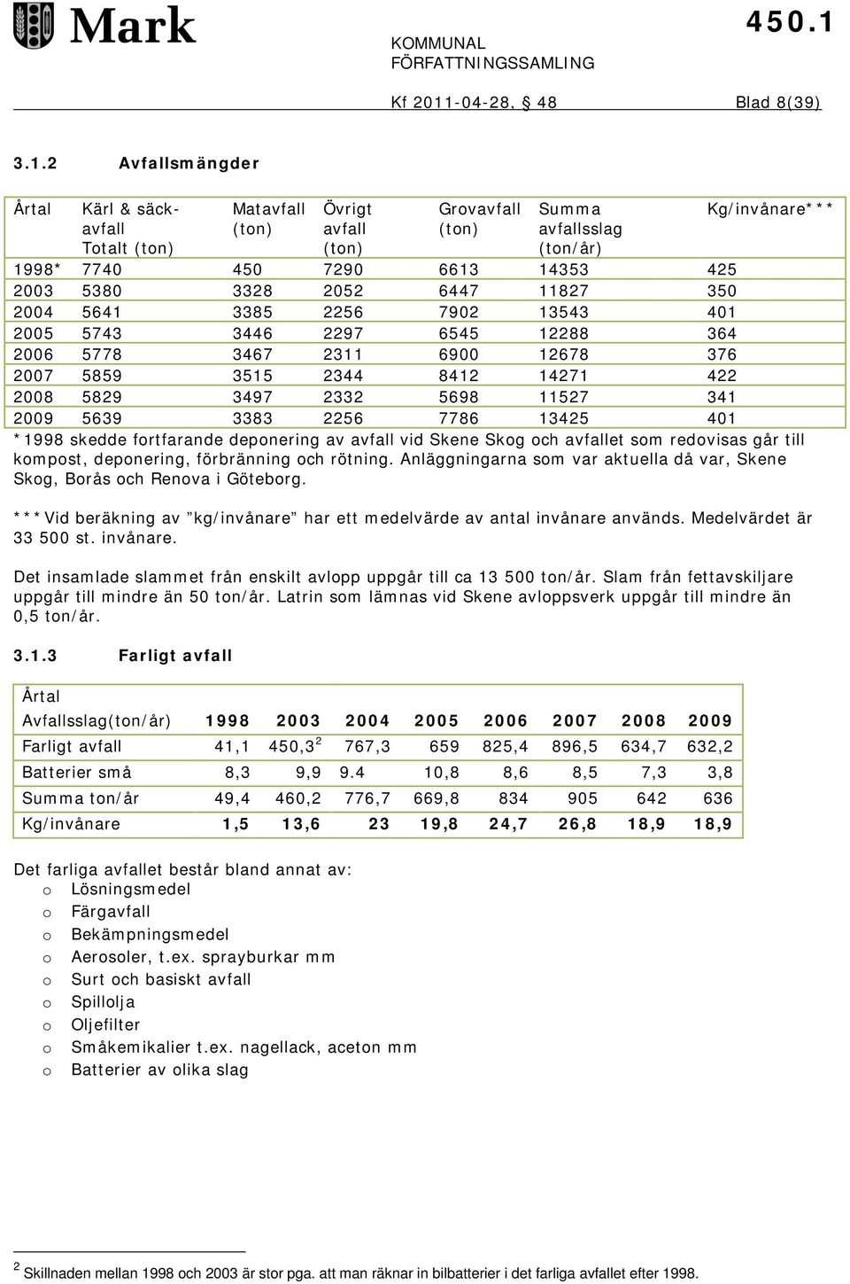 2 Avfallsmängder Årtal Kärl & säckavfall Totalt (ton) Matavfall (ton) Övrigt avfall (ton) Grovavfall (ton) Summa avfallsslag (ton/år) Kg/invånare*** 1998* 7740 450 7290 6613 14353 425 2003 5380 3328