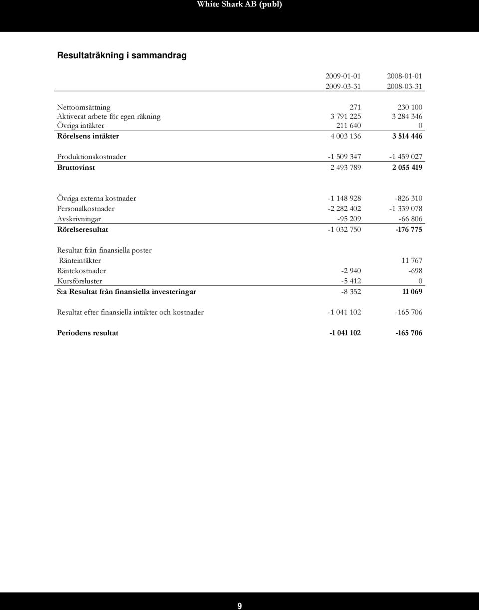 Personalkostnader -2 282 402-1 339 078 Avskrivningar -95 209-66 806 Rörelseresultat -1 032 750-176 775 Resultat från finansiella poster Ränteintäkter 11 767 Räntekostnader -2