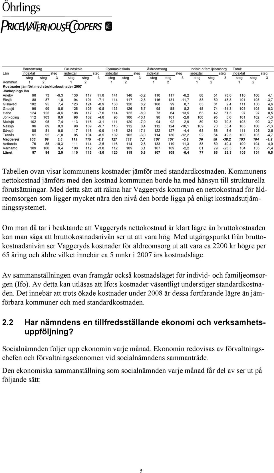 110 106 4,1 Eksjö 88 87 1,0 94 101-7,1 114 117-2,8 116 131-11,7 88 59 48,8 101 105-3,7 Gislaved 102 95 7,4 123 124-0,9 130 120 8,2 108 99 8,7 83 81 2,4 111 106 4,6 Gnosjö 99 99 0,5 125 126-0,5 133